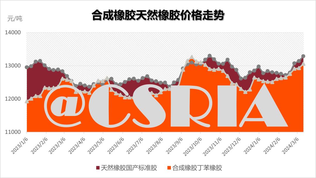 【市场讯息】合成橡胶天然橡胶价格走势（2023年1月6日至2024年3月6日）